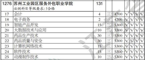 2020年蘇州工業園區服務外包職業學院高職(?？?批軟件外包服務專業江蘇理科類招生計劃解析